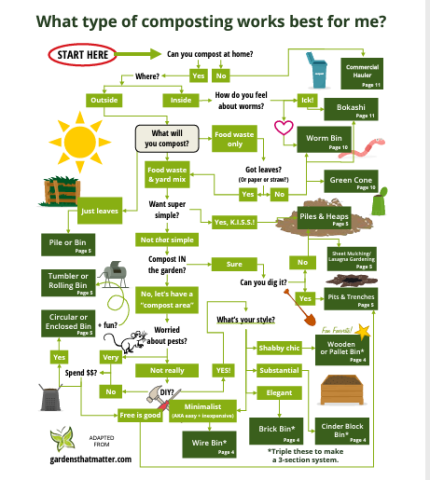 Composting flow chart