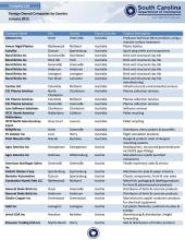 Foreign Owned SC Companies