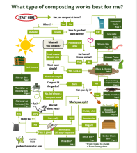 Composting flow chart